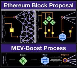Primer：简介区块提议和 MEV-boost 处理过程_MEV:ethw币总量多少