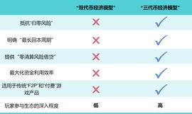 GameFi“三代币经济模型”白皮书：游戏产业从“农耕文明”跨入“商业文明”的钥匙_VCT:INT