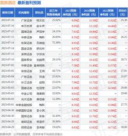 国金证券：给予首旅酒店买入评级_PAR:ADR价格